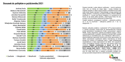 Soojin21 - @Neubert: 
 PiS dalej rządzi, bo cała opozycja to banda patałachów i nieud...