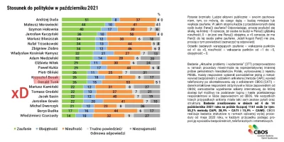 Soojin21 - @Ordo_Publius: 
 Gdyby nie Donald Tusk, to KO miałoby dzisiaj poparcie pon...