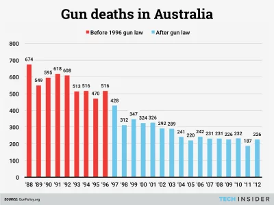 ak-47-kalasznikov - @siepan: Dzięki temu mamy spokój. Popatrz na taką Australię. Zaka...