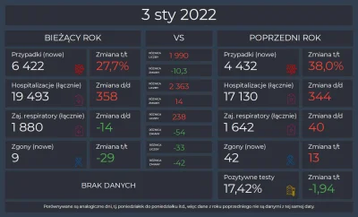 Matt888 - KORONAWIRUS 2022 vs 2021

Pełne dane, interaktywne wykresy i mapy: https:...