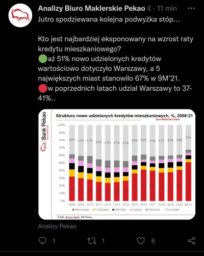 k.....o - 51% nowych kredytow to Warszawa. Oznacza to, ze PiS nie bedzie mial interes...