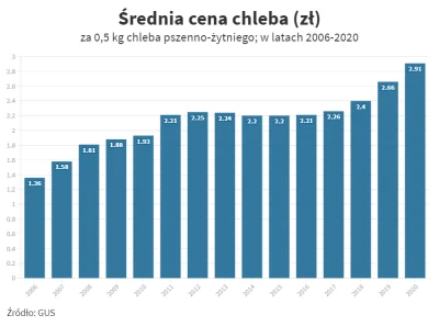 pawel_187 - @Reezu: pokaz jakiekolwiek dane pokazujące wzrost cen o którym mówisz w t...