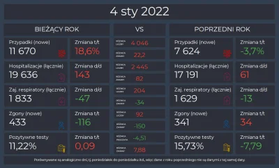 Matt888 - KORONAWIRUS 2022 vs 2021

Pełne dane, interaktywne wykresy i mapy: https:...