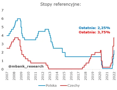 szczebrzeszynek - Czechy to ladnie cisną, ciekawe czy pis dopuści do stop w okolicy 4...