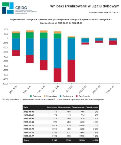 m.....9 - Teraz dostęp jest na https://dane.biznes.gov.pl/raporty/ tylko dla firm. W ...