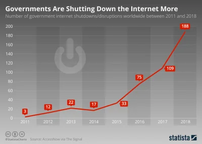 Taiffun - Wyłączanie internetu przez rządy jest coraz częstsze...
źródło:
https://w...