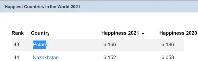 GrochenMochen - Kazachstan w rankingu "Najszczęśliwsze państwa na świecie" zajmuje po...