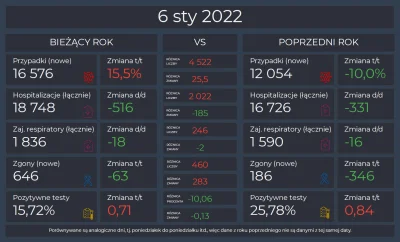 Matt888 - KORONAWIRUS 2022 vs 2021

Pełne dane, interaktywne wykresy i mapy: https:...