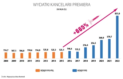 rol-ex - > Kancelaria Premiera wyrabia 800% normy w pier.doleniu bzdur.

@adamec: w...