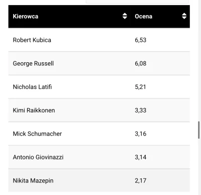 till0 - Robert Kubica zanotował lepszy sezon w f1 niż russell. Fakt, nie opinia

xD...