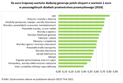 nobrainer - Polski eksport leków o wartości 1 euro generował w 2018 r. aż 0,81 euro k...