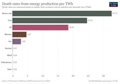 FOTA4Climate - Tak jest. Liczba 0,07 deaths/TWh bierze pod uwagę katastrofy w Czarnob...