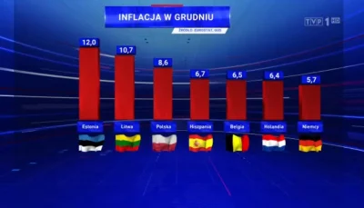 Onde - Uuuu, ktoś poleci - pokazać, że Niemcy mają niższą inflację?!
#tvpis