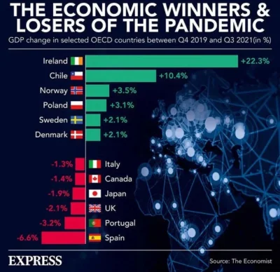 PowrotnikPolska - Kraje OECD, ktorych gospodarki stracily najwiecej i najmniej z powo...