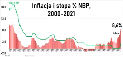 pastibox - Tak wygląda historyczna relacja inflacji i stóp procentowych.
Początek wyk...