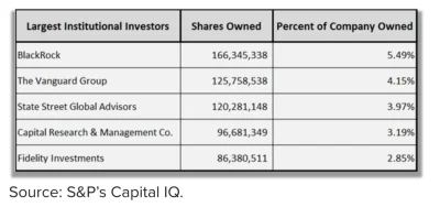 Earna - https://www.insidermonkey.com/blog/who-owns-citigroup-inc-c-blackrock-inc-blk...