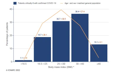covid_duck - 80% pacjentów COVID OIOM miało nadwagę lub otyłość".

#koronawirus #uk...