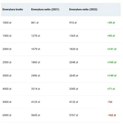 Torrent5 - #nowylad #emerytura

Babcia dostaje 1600zl
W tym miesiącu dostała więcej o...