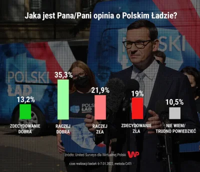 Majk_ - Opinia polaków o Polskim Ładzie. Jak widzicie, zwolenników jest więcej niż pr...