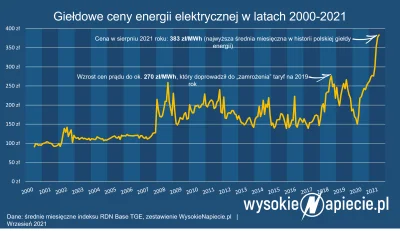 trzeciodkonca - @tomh2: Tylko dlaczego u nas ceny energii rosły już w 2019 r., a w in...