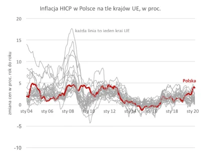 trzeciodkonca - @janekplaskacz: Przed pandemią inflacja była na poziomie 4,3 w Polsce...