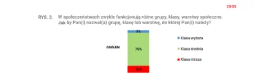 kezioezio - Ależ ja potężnie gniję z tej ankiety XD 80% p0laków uważa się za klasę śr...