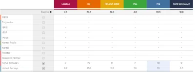 AtlantyQ - @knur3000: Na razie średnia z dwóch sondaży, z czego jeden z Social Change...