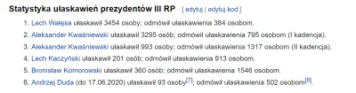Konigstiger44 - Z ciekawości wpisałem te ułaskawienia w wikipedie i faktycznie Wałęsa...