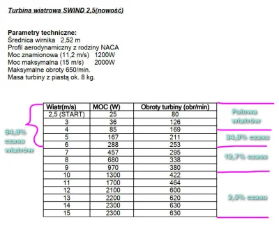 bialy100k - @mathmed: @mirekwirek: 

Porówanie tej tabelki wyżej i "2kW" turbiny o ...