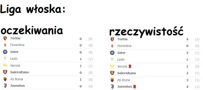 B.....a - Zgadnijcie skąd wziąłem wyniki po lewej stronie
#mecz #pilkanozna #seriea