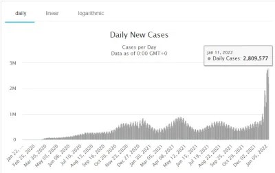 Polasz - Kolejny światowy rekord dzienny ilości potwierdzonych przypadków COVID-19.
...