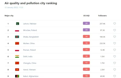 EWRNB - Wrocław ma dzisiaj drugie najgorsze powietrze na świecie. Uważajcie na siebie...