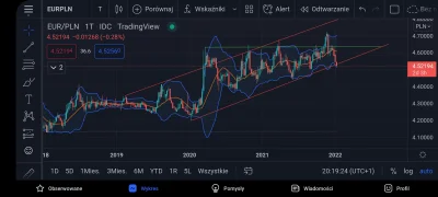 Koronanona - Wybiło dołem z trójkąta i kanału? Jak to widzicie
#waluty #giełda #eur