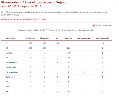 ItWasATypo - Najbardziej wolnościowa partia w sejmie. Połowa posłów głosuje przeciw l...