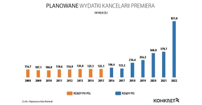 nastaremilion - Morawiecki w tym roku potrzebuje jedyne 2,2 miliona dziennie na dział...
