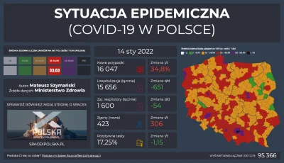 Matt_888 - SYTUACJA EPIDEMICZNA - COVID-19 W POLSCE

Pełne dane, interaktywne wykre...