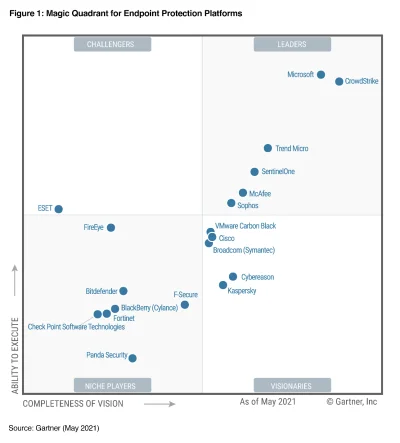 Koliat - @radkon: Gartner nie potwierdza ( ͡° ͜ʖ ͡°) MS ma dla firm Defender for Endp...