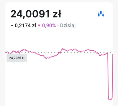 anonanonimowy321 - Taki dziwny ruch oznacza że faktycznie ktoś sprzedał dany coin za ...