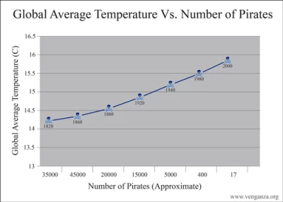 The_Orz - Mniej więcej taki sam zbieg okoliczności jak związek między liczbą piratów ...