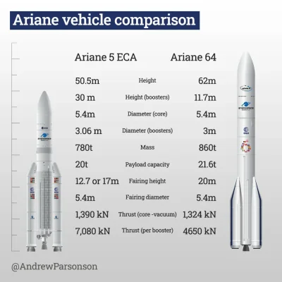 mamut2000 - #kosmos #technologia #inzynieria 
Ariane 6 - najnowsza europejska ciezka...