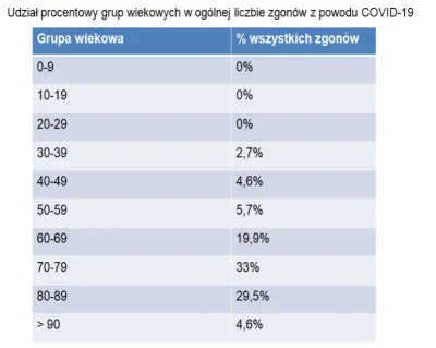 trzezwy11 - @Pieskor: Udział procentowy w zgonach bez podziału na osoby z chorobami w...