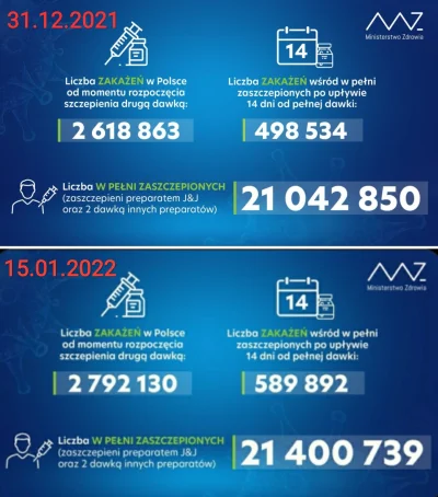 kostoo - W ostatnich 2 tyg przybyło 173.2 tys zakażonych:
- 91,3 tys zaszczepionych
-...