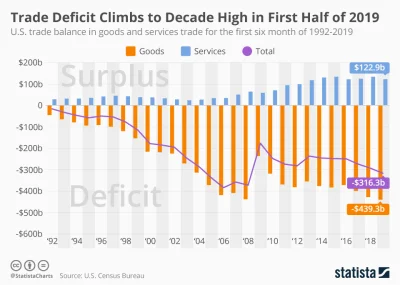 DROPTABLEusers - natomiast deficyt handlowy USA jest najwyższy w historii, co za przy...