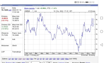 konradpra - Nie no kurs Rubla to USD to totalna tragedia...
Kto pisze takie wiadomoś...