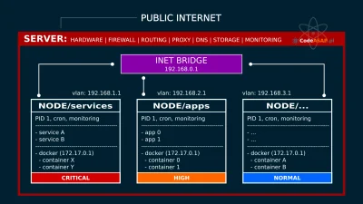 codeasap-pl - Pierwsza część na temat serwerów, firewalla, itp. Dalej będą monitoring...