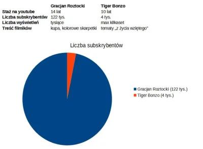 mudkipz - Porównanie ala-fejmu Uszatka i fejmu losowego nieco znanego jutubera – Grac...