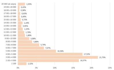 Ranger - Przypadek? 58% zarabia mniej niż 5k, ktoś musi opłacić kupno ich głosów.