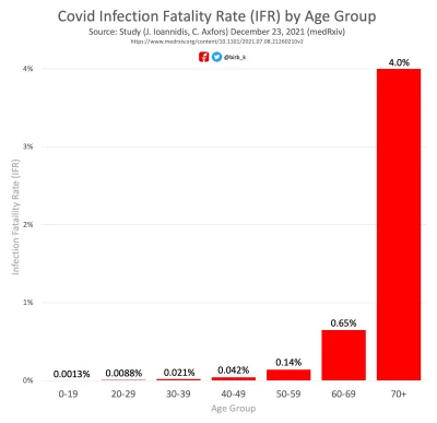 covid_duck - Wskaźnik śmiertelności z powodu zakażenia COVID (IFR) według wieku. 
Na...