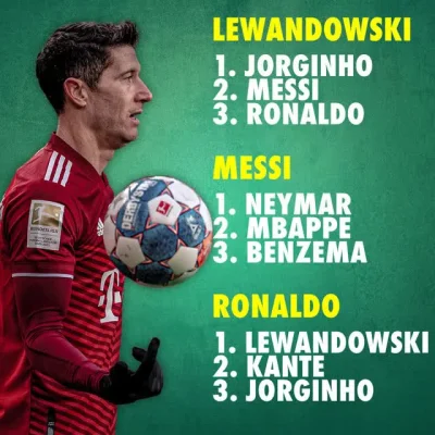 uncle_freddie - Tak głosowali Lewy, Messi i Ronaldo w FIFA The Best

Źródło: https:...