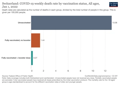 czeskiNetoperek - Śmiertelność na covid w Szwajcarii, z podziałem na grupy zależne od...